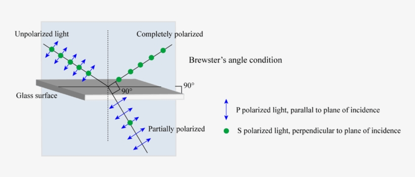 A Diagram Shows Polarization Due To Reflection In Air-glass - Brewster's Angle, transparent png download