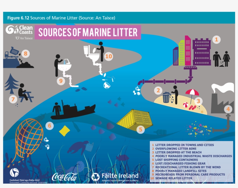Figure 6 - - Natural Environment, transparent png download