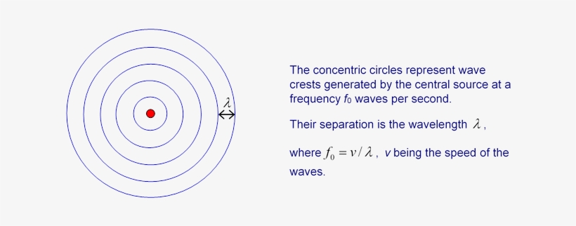 Sound Waves From A Source At Rest - Circle, transparent png download