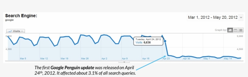 Google Penguin Update Analytics Mtime=20170412151829 - Google Analytics, transparent png download