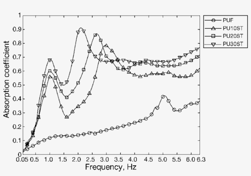 Sound Absorption Of Pu Foam Unmodified And Modified - Plot, transparent png download