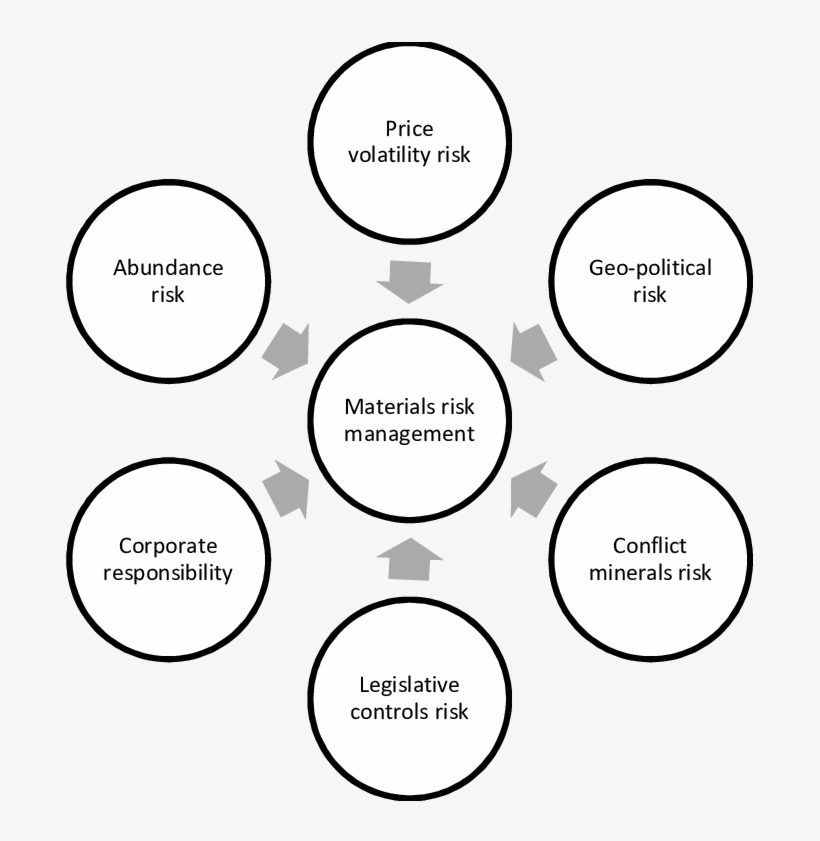 Constituents Of Material Risk Management - Dp History Key Concepts, transparent png download