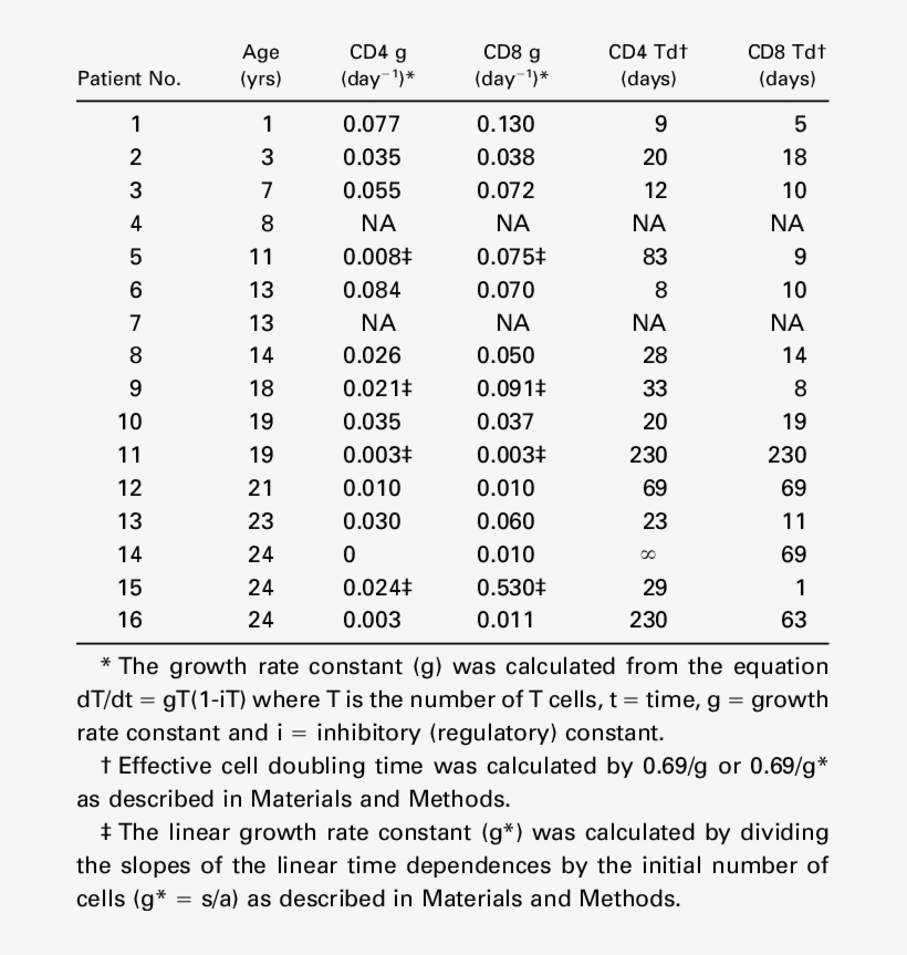Regeneration Rate Constants And Effective Doubling - Document, transparent png download