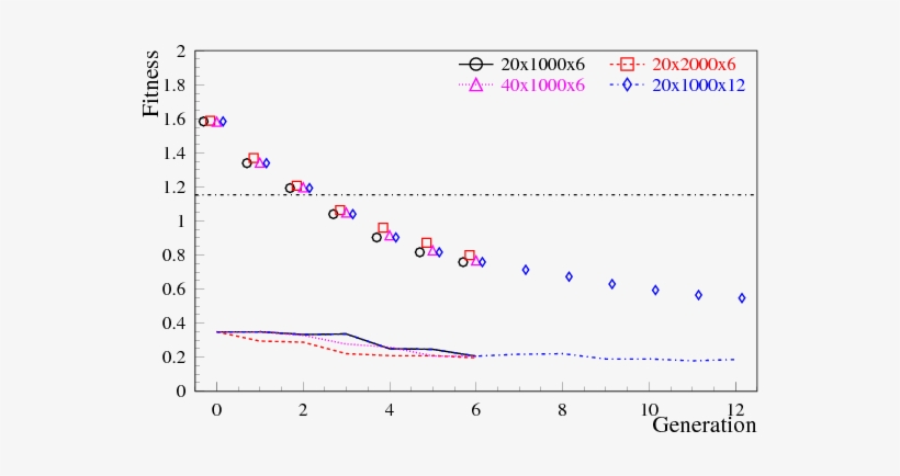 Plots Of Fitness Vs - Diagram, transparent png download