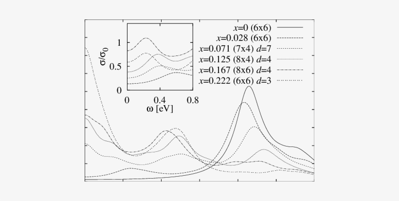 Optical Conductivity Labeled By Doping, System Size - Diagram, transparent png download