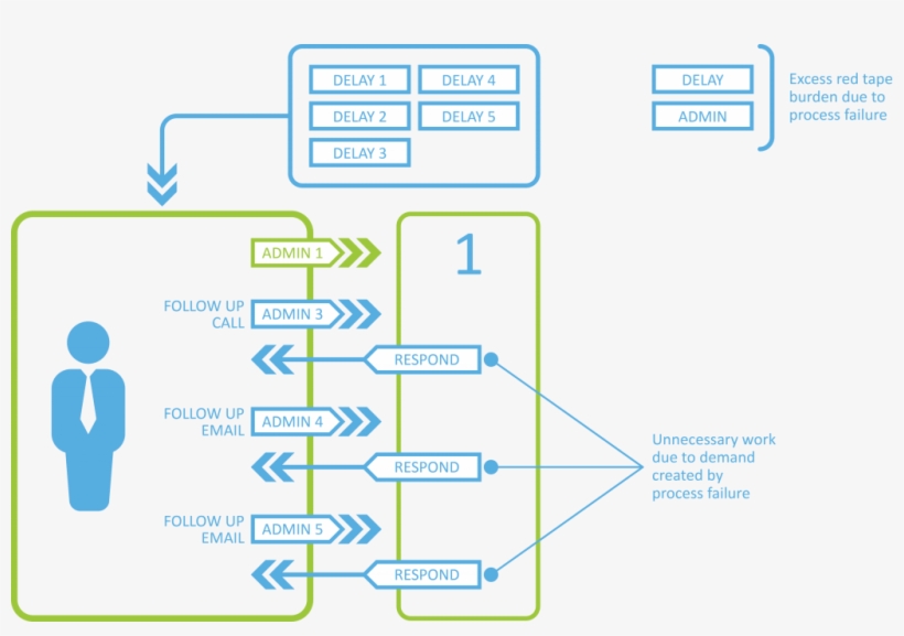 Red Tape Process Total Burden - Diagram, transparent png download