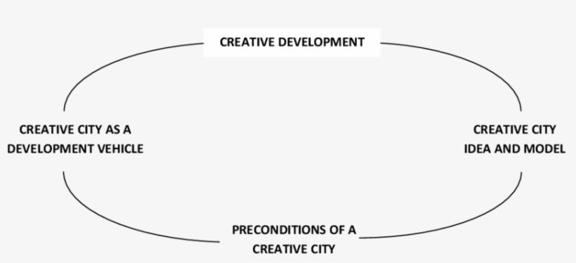 The Concept Of Creative Cities In The Shaping Of The - Asian Development Bank, transparent png download
