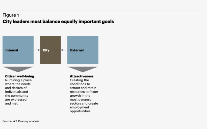 City Leaders Must Balance Equally Important Goals - Diagram, transparent png download