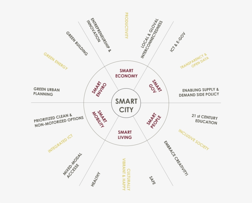 Key Components Of Smart City