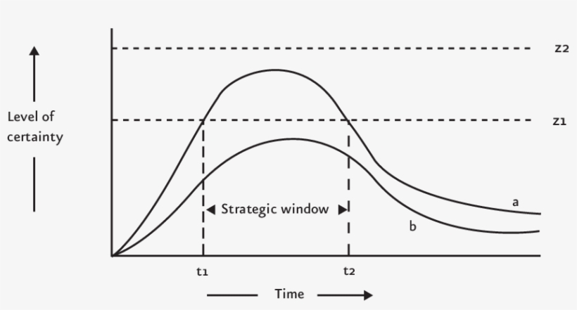 Certainty Reduction By The Entrepreneur - Diagram, transparent png download