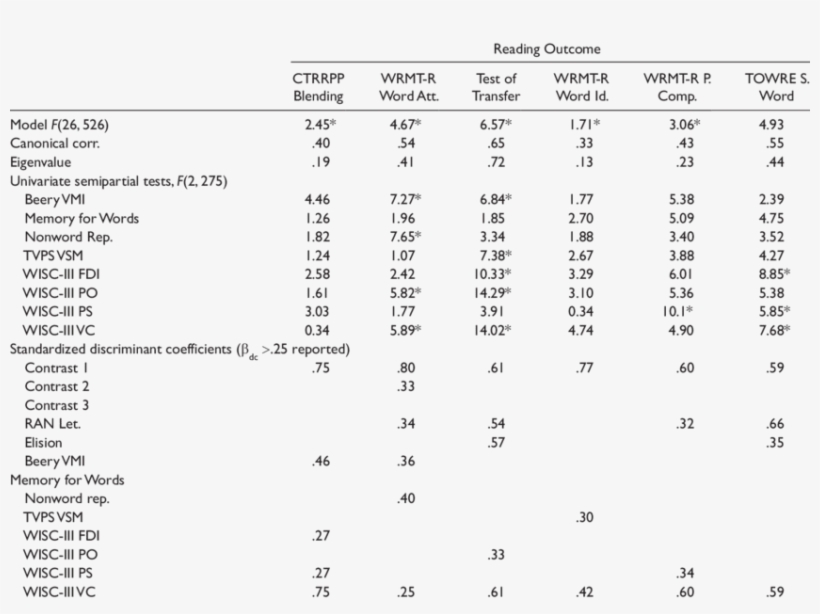Final Additive Discriminant Model Overall And Univariate - Document, transparent png download