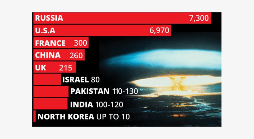 'satan 2′ Nuclear Missile Test Launched By Russia 'invulnerable' - Russian Nuke Satan 2, transparent png download