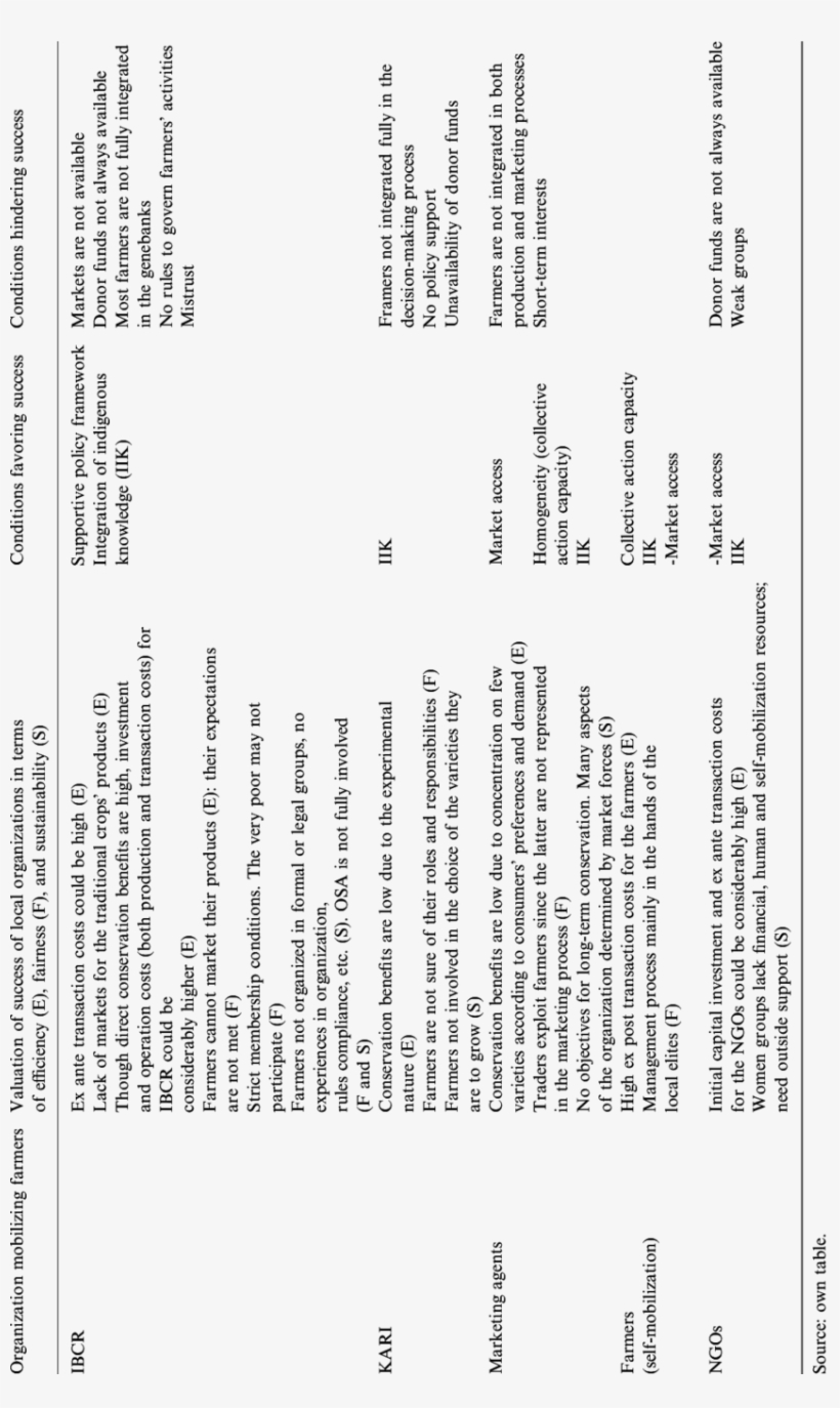 Evaluating Local Organizations And Key Conditions Influencing - Document, transparent png download