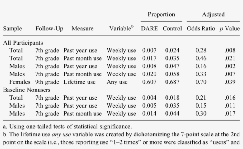 Significant Differences A Between Dare Condition And - Number, transparent png download