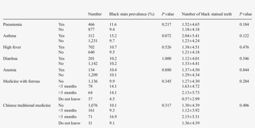 Association Between Black Stain And Systemic Diseases - Number, transparent png download