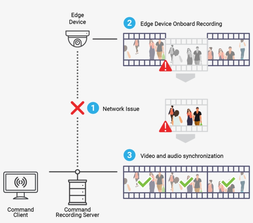 An Illustration Showing How March Networks Cameras - Closed-circuit Television, transparent png download