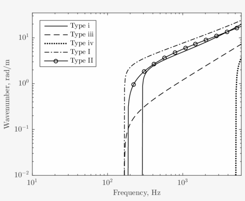 Dispersion Relationship For A Supported 60e1 Rail - Dispersion Relation, transparent png download