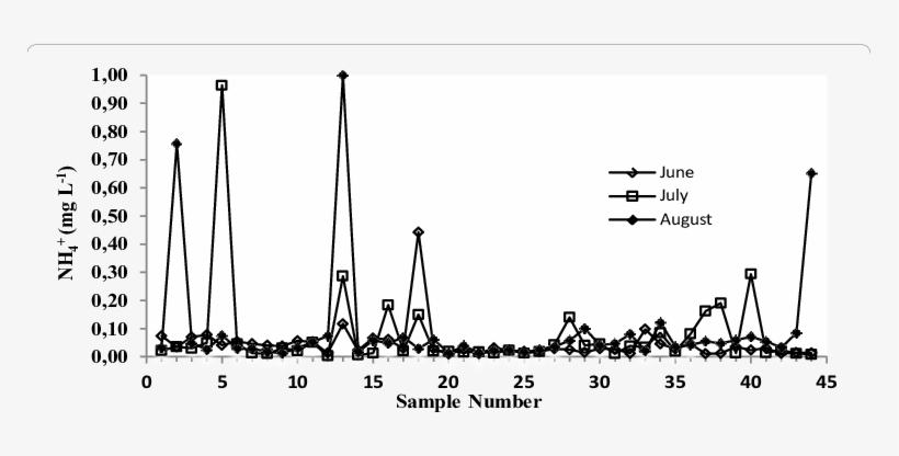 Variations Of Nh 4 In Swimming Pool Waters In The Summer - Monochrome, transparent png download
