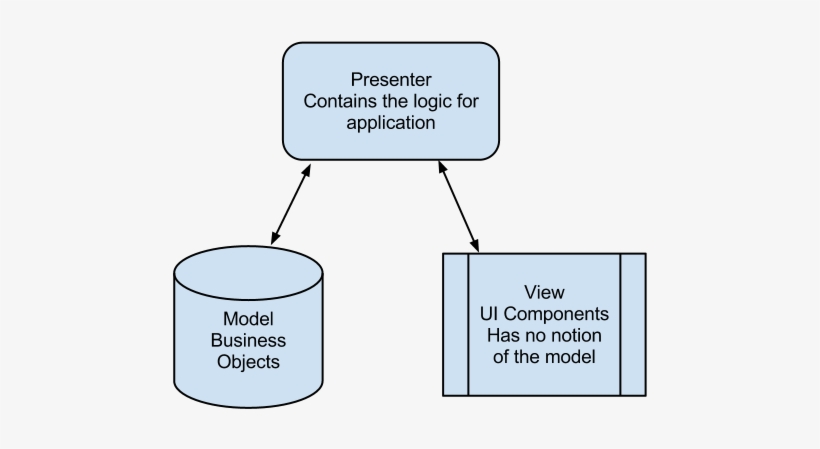 Model View Presenter, transparent png download