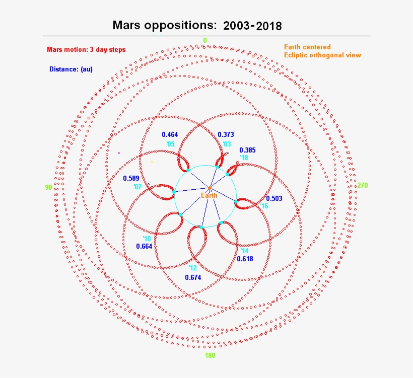Mars Oppositions 2003-2018 - Mars Orbit Around Earth, transparent png download