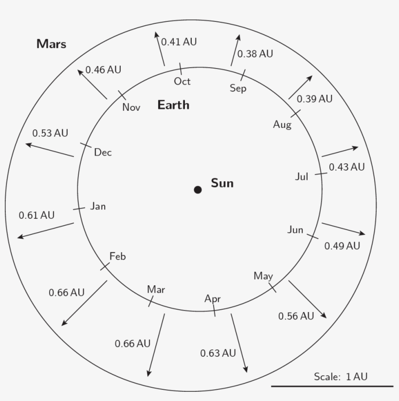 When Mars Comes To Opposition In August, We Get Much - Circle, transparent png download