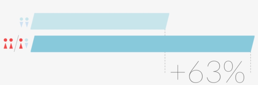 Companies With A Female Founder Performed 63% Better - Portable Network Graphics, transparent png download
