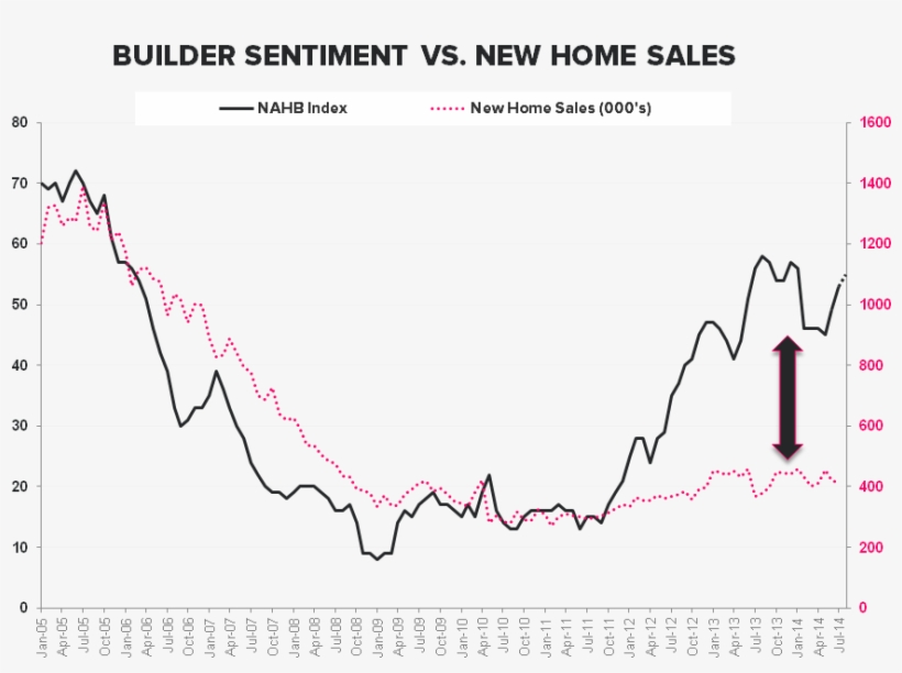 July New Home Sales - Plot, transparent png download