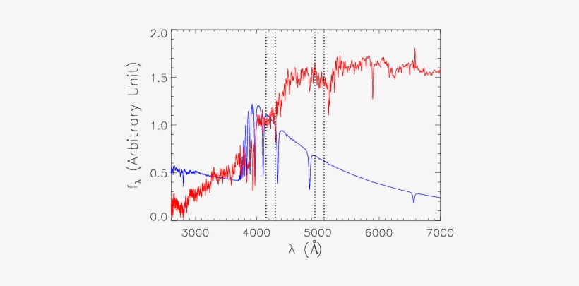 Show More Plots - Blue Galaxy Spectra, transparent png download
