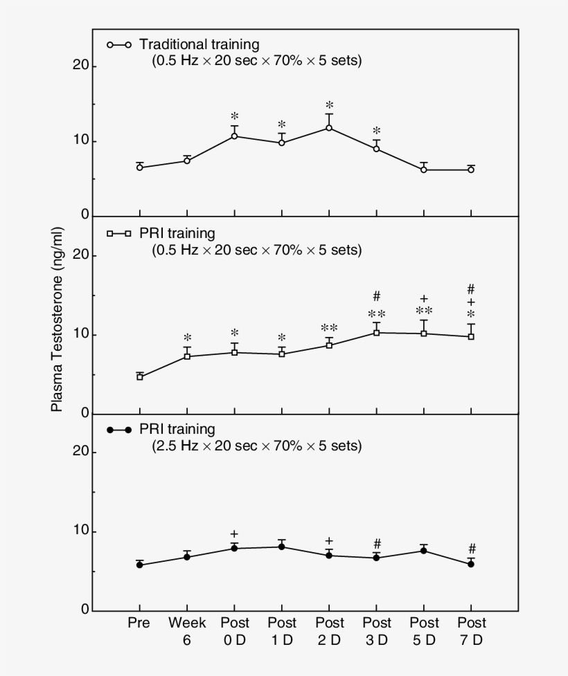 Plasma Concentrations Of Testosterone Before And After - Diagram, transparent png download