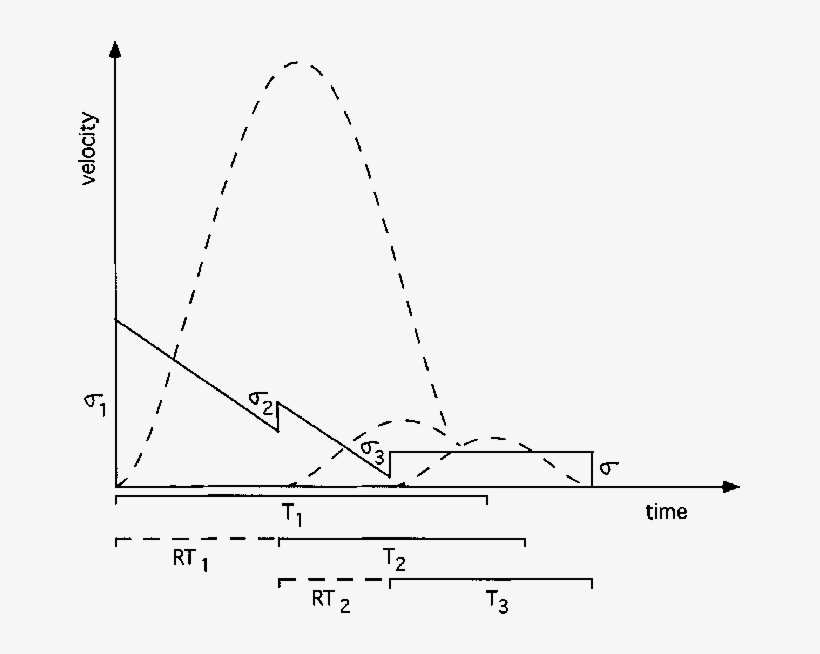 Timing „ I Y ‚„ I † Of The Di€erent Submotions Of Which - Plot, transparent png download