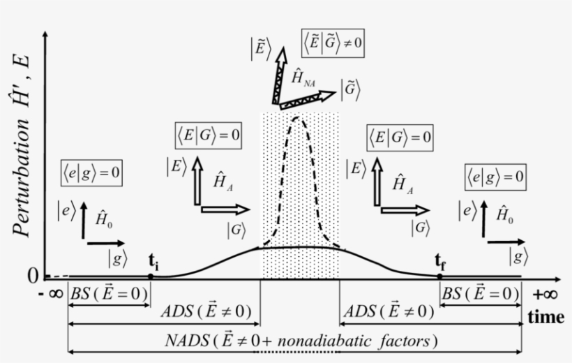 Bs, Ads, Nads, Switch-on/off T I /t F Time Of - Diagram, transparent png download
