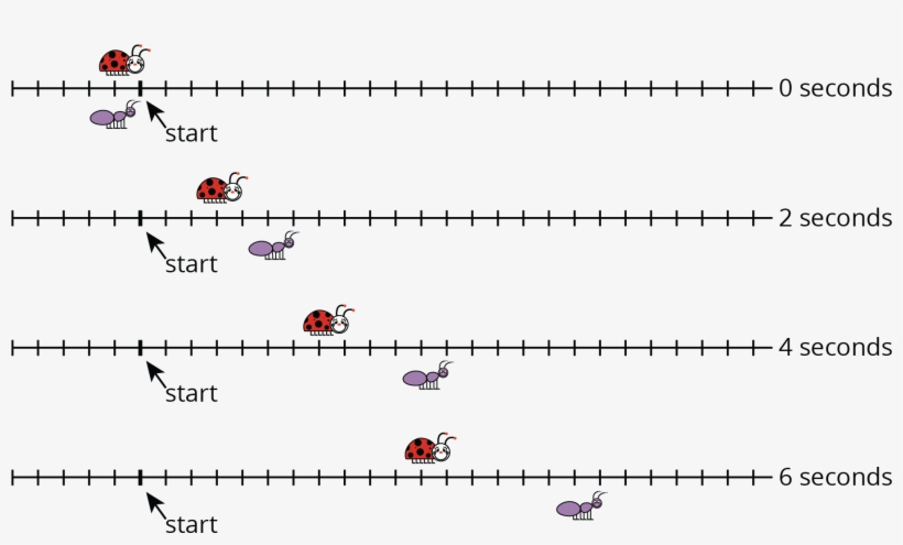 Lines U And V Also Show The Positions Of The Two Bugs - Diagram, transparent png download