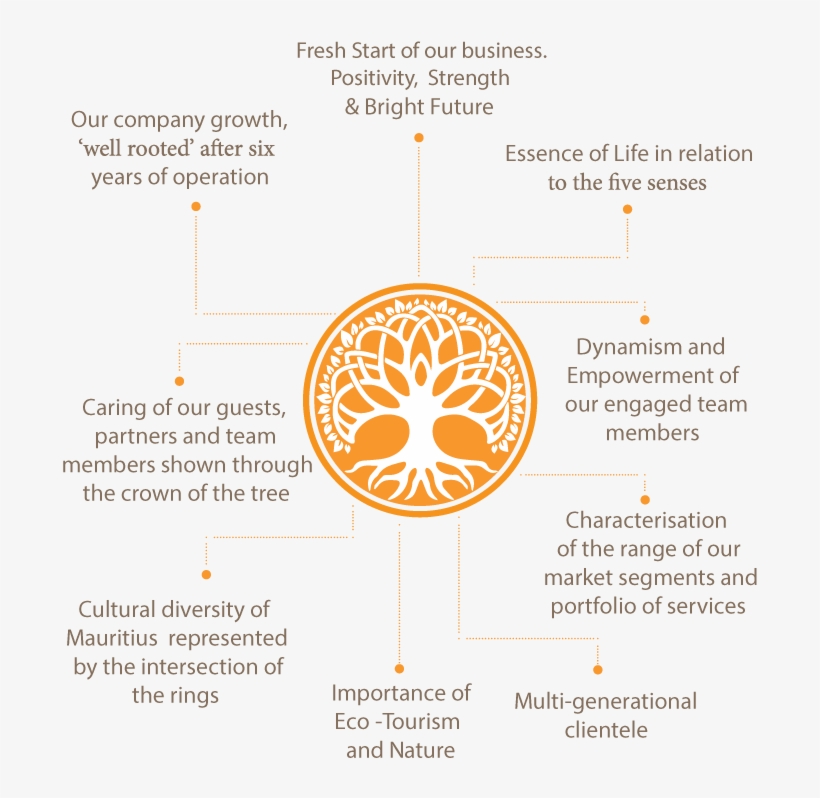 Tree Of Life Emotion - Diagram, transparent png download