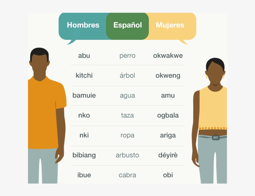 A Pesar De Estas Diferencias Hombres Y Mujeres Pueden - Say Sex In Different Languages, transparent png download