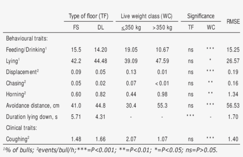 Least Square Means Of Bulls Behavioural Parameters - Number, transparent png download