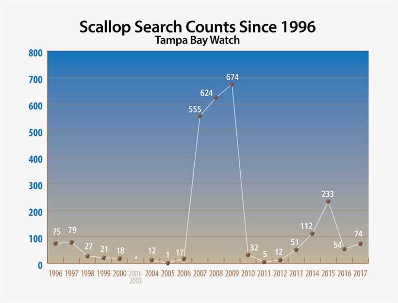 *searches Were Not Held In 2001-2003 To Allow Water - Diagram, transparent png download