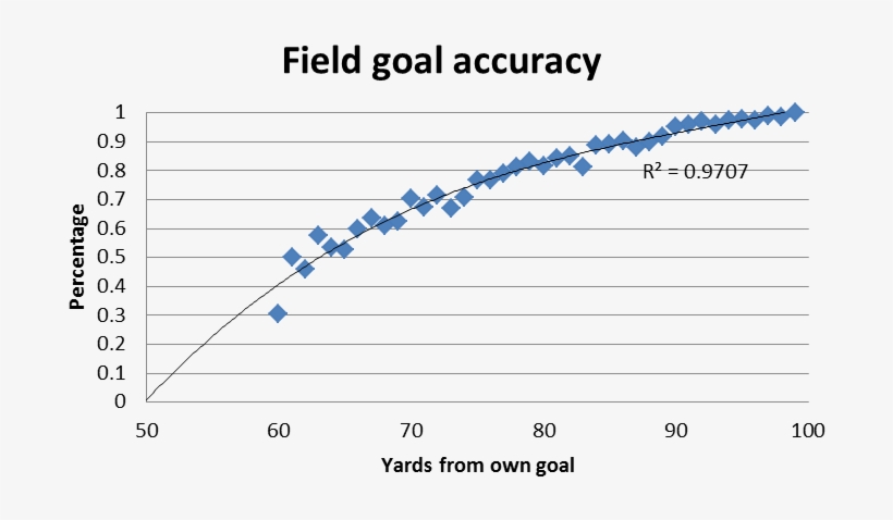 First, I Found The Likelihood Of Making Field Goals - Common Fig, transparent png download