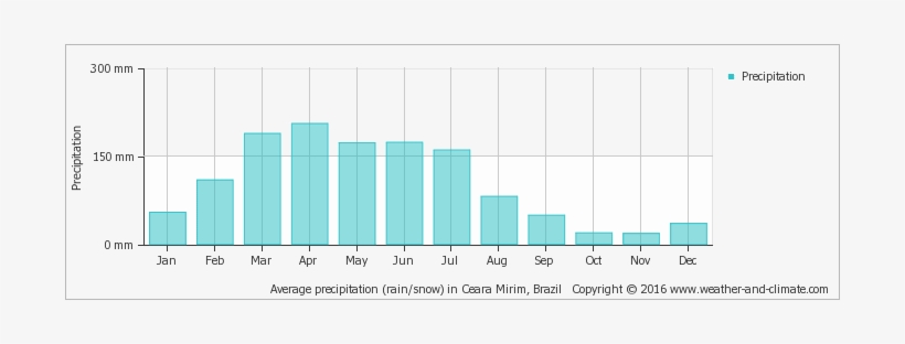Average Monthly Snow And Rainfall In Pipa - Machu Picchu Annual Rainfall, transparent png download