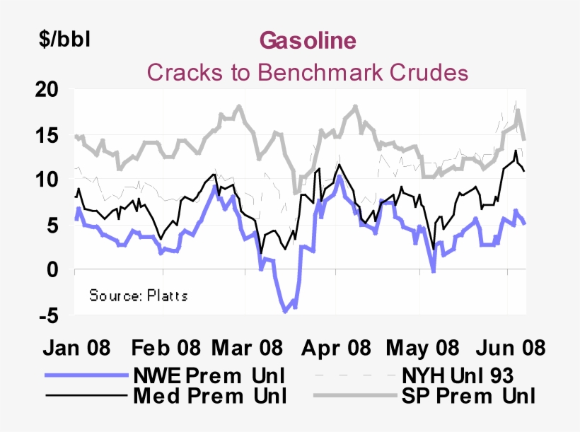 Distillate Crack Spreads On Average Gained Ground In - Error, transparent png download