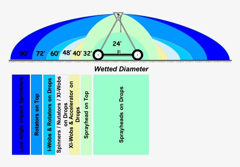 Wetted Diameter Of Various Irrigation Sprinkler Packages - Diameter, transparent png download