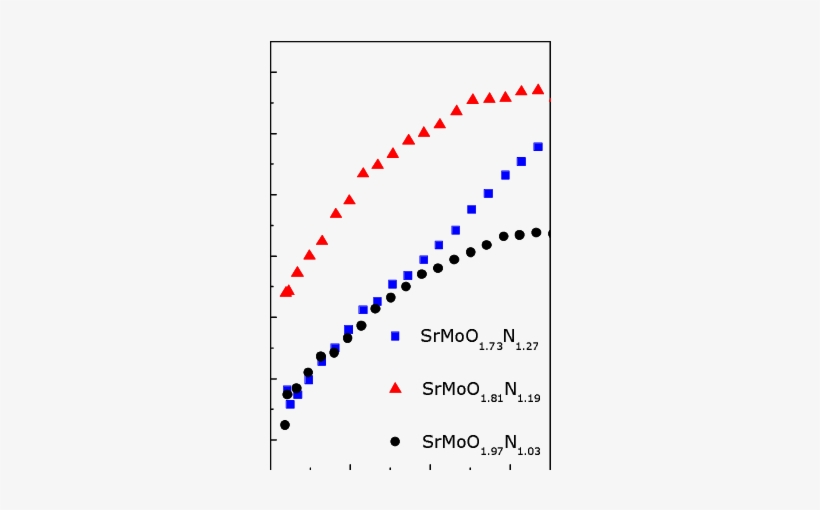 Power Factor Of Different Srmo 3 Molybdate Oxynitride - Dress, transparent png download