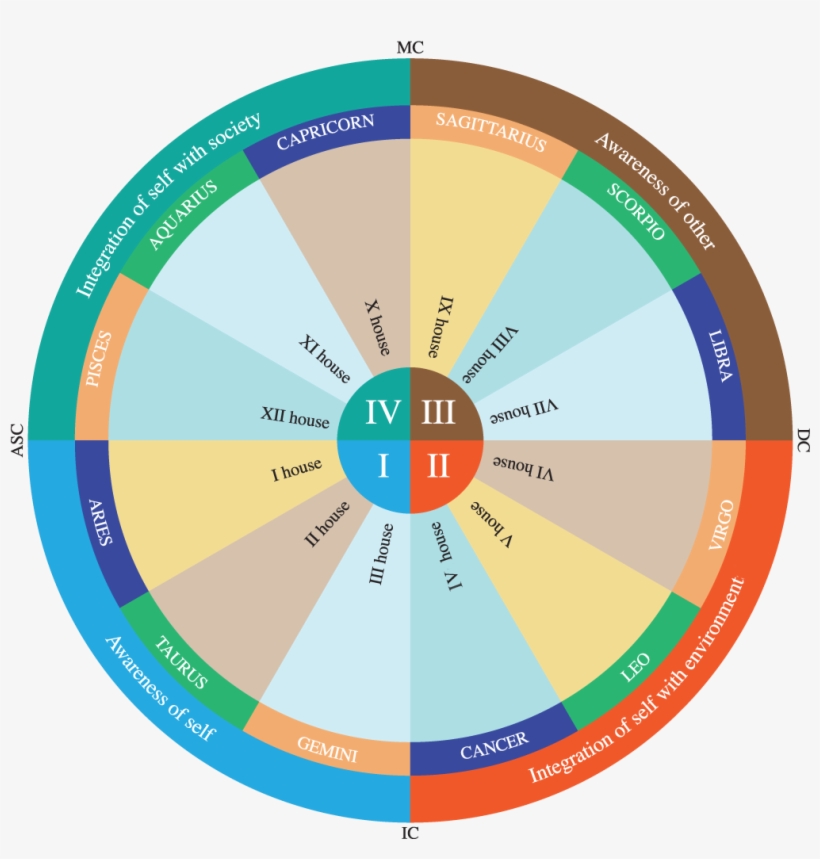 Astrological Houses, transparent png download