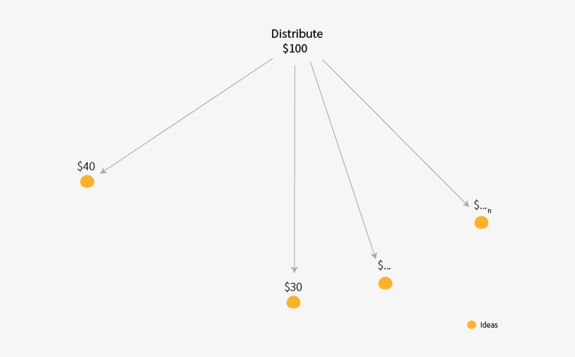 The 100 Dollar Test Allows One To Distribute 100 Dollar - Diagram, transparent png download