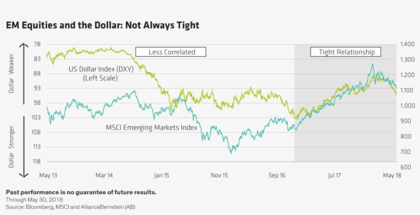 Em Equities Fared Better In The Face Of Dollar Strength - Share, transparent png download