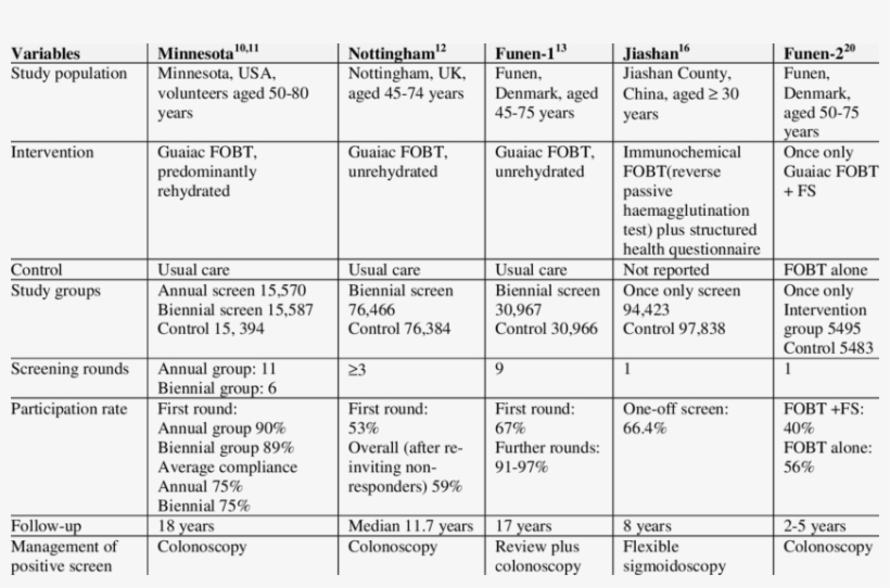 Characteristics Of Trials Of Faecal Occult Blood Screening - Document, transparent png download