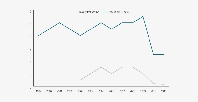 Proportion Of Detainees Who Recently Used And Tested - Ecstasy Use In Australia, transparent png download