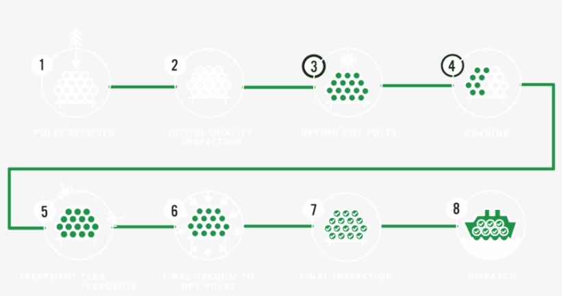 Creosote Treatment Process - Creosote, transparent png download