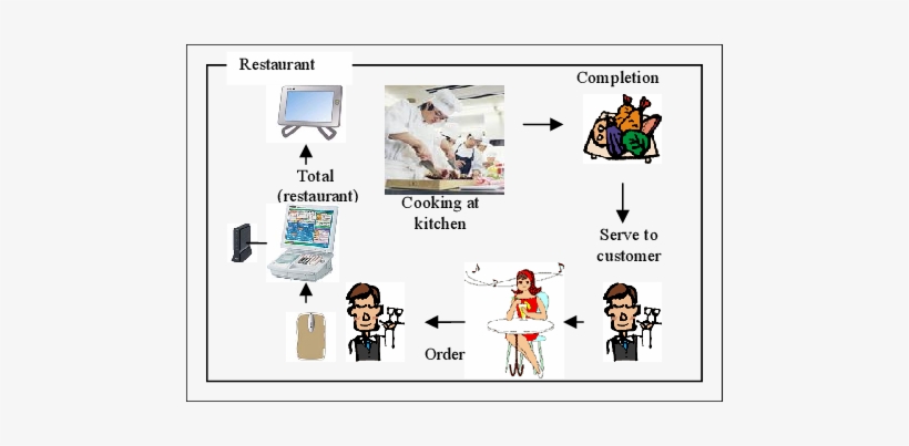 Restaurant Value Chain - Value Chain In A Restaurant, transparent png download