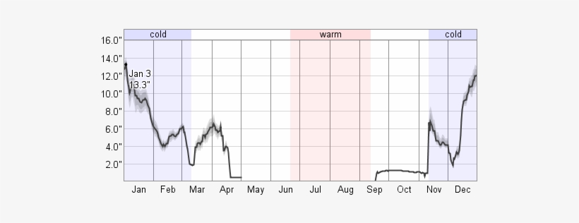 Snow Depth When There Is Snow On The Ground - Number, transparent png download