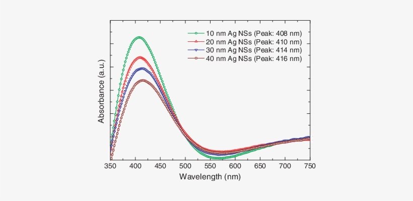 Optical Absorbance Spectra Of 10 Nm , 20 Nm (red Up - Absorbance, transparent png download